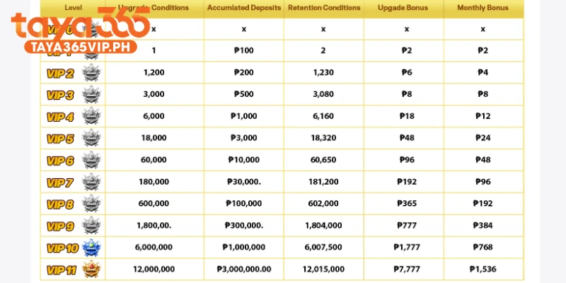 Taya365 VIP upgrade conditions and rewards for all 11 levels